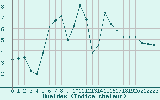 Courbe de l'humidex pour Hammer Odde