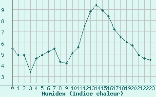 Courbe de l'humidex pour Villacoublay (78)