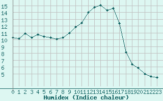 Courbe de l'humidex pour Chteaudun (28)