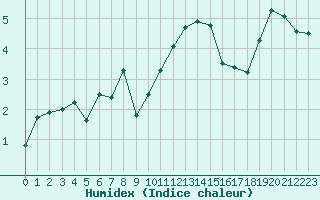 Courbe de l'humidex pour Envalira (And)