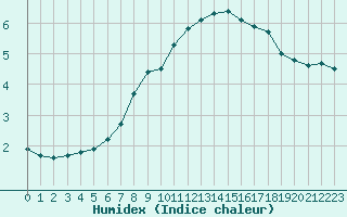 Courbe de l'humidex pour Botosani