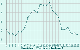 Courbe de l'humidex pour Quimper (29)