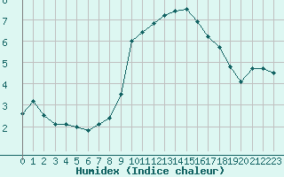 Courbe de l'humidex pour Cambrai / Epinoy (62)