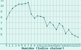 Courbe de l'humidex pour Beauvais (60)