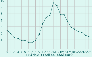 Courbe de l'humidex pour Lans-en-Vercors (38)