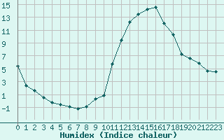 Courbe de l'humidex pour Lerida (Esp)