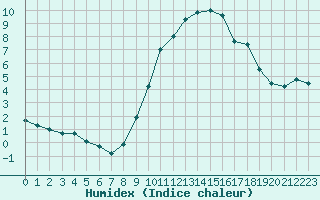 Courbe de l'humidex pour Osterfeld