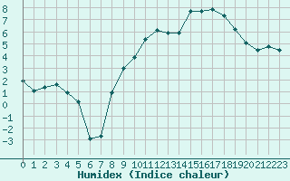 Courbe de l'humidex pour Anvers (Be)