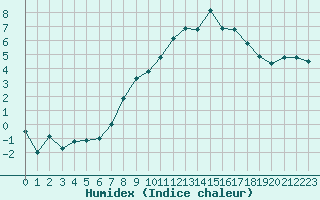 Courbe de l'humidex pour Salon-de-Provence (13)