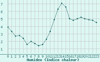 Courbe de l'humidex pour Lagny-sur-Marne (77)