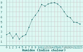 Courbe de l'humidex pour Grimsel Hospiz