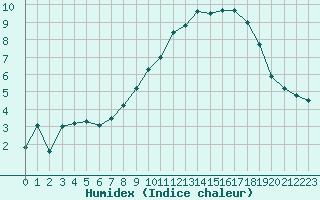 Courbe de l'humidex pour Spa - La Sauvenire (Be)