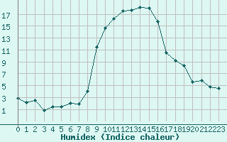 Courbe de l'humidex pour Robbia