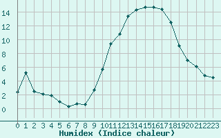 Courbe de l'humidex pour Creil (60)