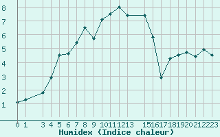 Courbe de l'humidex pour Karesuando