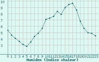 Courbe de l'humidex pour Manston (UK)