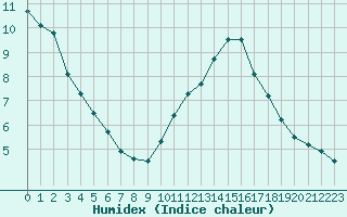 Courbe de l'humidex pour Rochefort Saint-Agnant (17)