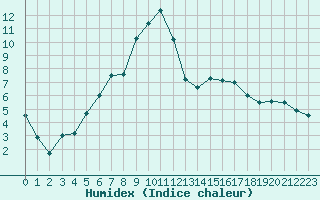 Courbe de l'humidex pour Tagdalen