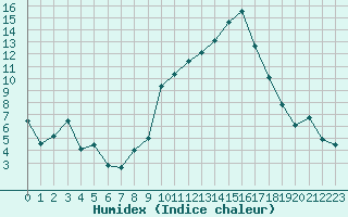 Courbe de l'humidex pour Marignane (13)