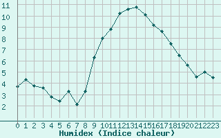 Courbe de l'humidex pour Herstmonceux (UK)