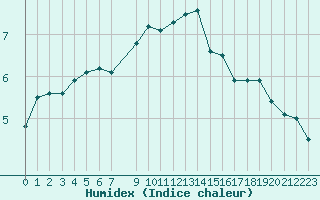 Courbe de l'humidex pour Diepenbeek (Be)