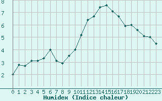 Courbe de l'humidex pour Toussus-le-Noble (78)