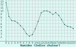 Courbe de l'humidex pour Sain-Bel (69)