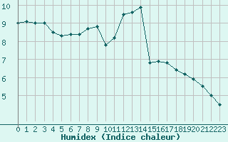 Courbe de l'humidex pour Eisenach