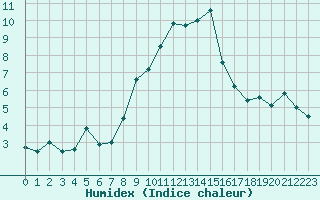 Courbe de l'humidex pour Chteaudun (28)