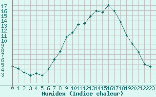 Courbe de l'humidex pour Kise Pa Hedmark