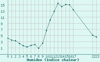 Courbe de l'humidex pour Saint-Jean-de-Vedas (34)