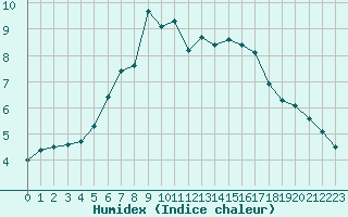 Courbe de l'humidex pour Kozienice