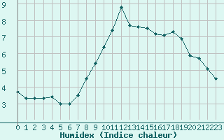 Courbe de l'humidex pour Loftus Samos