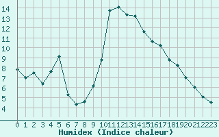 Courbe de l'humidex pour Gap-Sud (05)