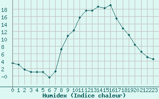 Courbe de l'humidex pour Champtercier (04)