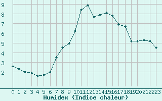 Courbe de l'humidex pour Chaumont (Sw)