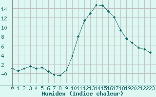 Courbe de l'humidex pour Mende - Chabrits (48)