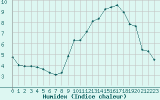 Courbe de l'humidex pour Avril (54)