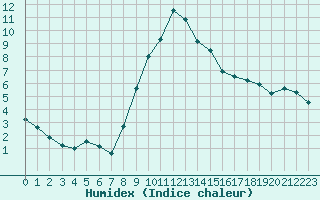 Courbe de l'humidex pour Payerne (Sw)