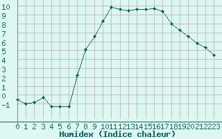 Courbe de l'humidex pour Zrich / Affoltern