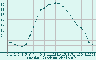 Courbe de l'humidex pour Martinroda