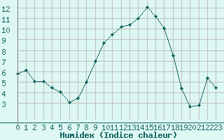 Courbe de l'humidex pour Retie (Be)