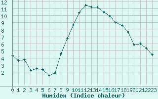 Courbe de l'humidex pour Berkenhout AWS