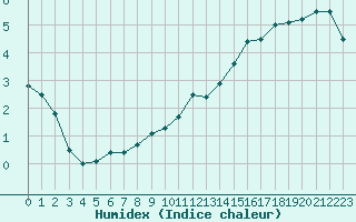 Courbe de l'humidex pour Humain (Be)