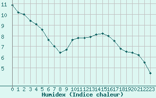 Courbe de l'humidex pour Blois (41)