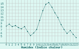 Courbe de l'humidex pour Vannes-Sn (56)