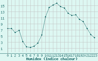 Courbe de l'humidex pour Le Luc - Cannet des Maures (83)