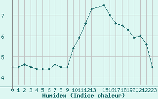 Courbe de l'humidex pour Florennes (Be)