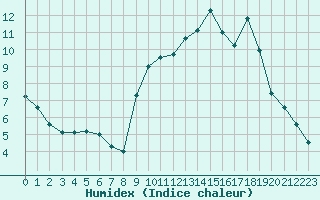 Courbe de l'humidex pour Sain-Bel (69)