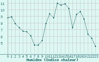 Courbe de l'humidex pour Herbault (41)